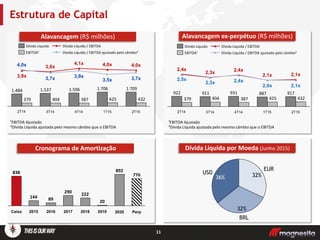 8,2
Dívida Líquida por Moeda (Junho 2015)
11
¹EBITDA Ajustado
²Dívida Líquida ajustada pelo mesmo câmbio que o EBITDA
Amortization Schedule (R$ million)
¹EBITDA Ajustado
²Dívida Líquida ajustada pelo mesmo câmbio que o EBITDA
Estrutura de Capital
Cronograma de Amortização
Alavancagem (R$ milhões) Alavancagem ex-perpétuo (R$ milhões)
1.7091.7061.5961.5371.484
432425387404379
2T15
3,7x
4,0x
1T15
3,5x
4,0x
4T14
3,9x
4,1x
3T14
3,7x
3,8x
2T14
4,0x
3,9x
Dívida Líquida / EBITDA ajustado pelo câmbio²
Dívida Líquida / EBITDA
EBITDA¹
Dívida Líquida
917887931911922
432425387404379
2T15
2,1x
2,1x
1T15
2,0x
2,1x
4T14
2,4x
2,4x
3T14
2,3x
2,3x
2T14
2,5x
2,4x
Dívida Líquida / EBITDA ajustado pelo câmbio²
Dívida Líquida / EBITDA
EBITDA¹
Dívida Líquida
EUR
32%USD
36%
BRL
32%
776
2018 2020 Perp
20
2019
892
222
2017
290
2016
89
2015
144
Caixa
838
 