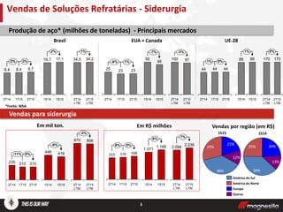 3
*Fonte: WSA
Produção de aço* (milhões de toneladas) - Principais mercados
Em mil ton.
Vendas para siderurgia
Em R$ milhões
Vendas de Soluções Refratárias - Siderurgia
Vendas por região (em R$)
Brasil
3%3%
2T15
8,7
1T15
8,4
2T14
8,4
1%
2T15
LTM
34,2
2T14
LTM
34,0
1%-8%
2T15
23
1T15
23
2T14
25
-3%
2T15
LTM
97
2T14
LTM
100
0%1%
2T15
44
1T15
44
2T14
44
EUA + Canada UE-28
0%
2T15
LTM
170
2T14
LTM
170
2%
1S15
17,1
1S14
16,7
1%
1S15
88
1S14
88
1S15
-7%
46
1S14
50
0%
210
-11%
1T15
235 210
2T152T14 2T14
LTM
870 856
-2%
2T15
LTM
419
1S151S14
-6%
446
1T15
570
8% 5%
2T15
598
2T14
555
2.094
7%
2T15
LTM
2.236
2T14
LTM
1.168
1.071
1S14
9%
1S15
1S15
29%
21%
38%
12%
Europa
Outros
América do Sul
América do Norte
25% 24%
38%
13%
1S14
 