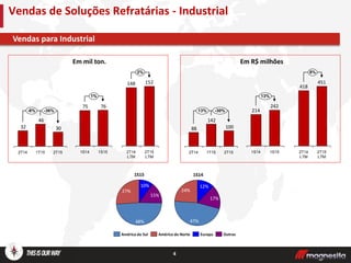4
Vendas para Industrial
Vendas de Soluções Refratárias - Industrial
Em mil ton. Em R$ milhões
30
46
32
-8% -36%
2T151T152T14
100
142
88
-30%
2T151T152T14
13%
7675
1%
1S151S14 1S15
13%
1S14
214
242
2%
152
2T14
LTM
148
2T15
LTM
2T14
LTM
451
8%
2T15
LTM
418
1S15
27%
10%
48%
15%
Europa OutrosAmérica do Sul América do Norte
24%
12%
47%
17%
1S14
 