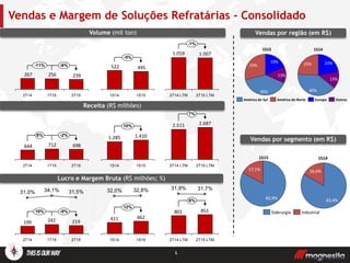 Volume (mil ton)
Receita (R$ milhões)
Lucro e Margem Bruta (R$ milhões; %)
239256267
-6%-11%
2T151T152T14
219242199
10%
2T15
31,5%
1T15
-9%
34,1%
2T14
31,0%
698712644
8% -2%
2T151T152T14
851801
31,9%
2T15 LTM
31,7%
2T14 LTM
6%
7%
2T15 LTM
2.687
2T14 LTM
2.511
5
Vendas e Margem de Soluções Refratárias - Consolidado
Vendas por região (em R$)
Vendas por segmento (em R$)
2T15 LTM
1.007
2T14 LTM
1.019
-1%
5
495522
-5%
1S151S14
1S15
1.410
1S14
1.285
10%
462411
12%
1S15
32,8%
1S14
32,0%
1S15
29%
19%
39%
13%
Europa OutrosAmérica do Sul América do Norte
25% 22%
40%
13%
1S14
17,1%
82,9%
16,6%
83,4%
1S15 1S14
Siderurgia Industrial
 