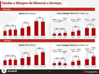 6
Receita (R$ milhões) Lucro e Margem Bruta (R$ milhões; %)
Receita (R$ milhões) Lucro e Margem Bruta (R$ milhões; %)
Vendas e Margem de Minerais e Serviços
Minerais
Serviços
4544
34
2T152T14 1T15
32% 2%
166
2T15 LTM
-3%
160
2T14 LTM
89
74
1S15
21%
1S14
18
12 14
34,8%
31,6%
2T14 2T15
48%
39,4%
28%
1T15
5658
2T14 LTM
-4%
2T15 LTM
34,9%35,1%
32
24
30%
1S15
35,6%
1S14
32,9%
4850
42
13% -4%
2T151T152T14
26%
2T15 LTM
182
2T14 LTM
144
98
81
21%
1S151S14
8
129
-33%
2T15
-9%
16,9%
1T15
24,2%
2T14
21,1%
38
25
20,8%
2T14 LTM 2T15 LTM
17,4%
51%
20
15
31%
1S151S14
19,1% 20,6%
 