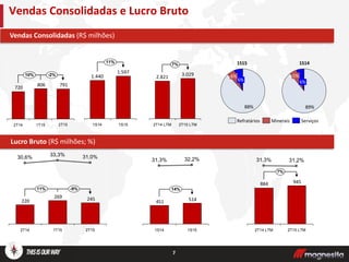 7
Vendas Consolidadas e Lucro Bruto
Por Segmento
791806720
-2%10%
2T151T152T14
Lucro Bruto (R$ milhões; %)
Vendas Consolidadas (R$ milhões)
7%
2T15 LTM
3.029
2T14 LTM
2.821
245269
220
-9%11%
2T14
33,3%
1T15 2T15
31,0%30,6%
514451
1S151S14
14%
31,3% 32,2%
1S15
11%
1.597
1.440
1S14
945884
31,3%
7%
2T14 LTM
31,2%
2T15 LTM
6%
6%
88%
1S15
6%
5%
89%
1S14
Refratários Minerais Serviços
 