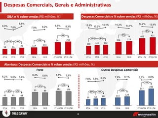 8
Despesas Comerciais, Gerais e Administrativas
Abertura: Despesas Comerciais e % sobre vendas (R$ milhões; %)
G&A e % sobre vendas (R$ milhões; %)
8,0%
21%
1T15
6158
8,8%
2T15
70
7,6%
2T14
14%
-2% -2%
2T14 2T151T15
5,6%5,6%
444545
6,2%
Frete Outras Despesas Comerciais
2T15
8,5%
62
7,6%
68
55
23%
1T15
10%
2T14
7,6%
8,2%
1S14
114
7,9%
15%
1S15
131
6,4%
-3%
93
1S15
89
5,6%
1S14
113
7,9%
14%
1S15
129
8,1%
1S14
252
8,3%
242
8,6%
4%
2T15 LTM2T14 LTM
Despesas Comerciais e % sobre vendas (R$ milhões; %)
12%
13,2%
2T14
100
13,8%
5%
2T15
112
14,1%
1T15
107
13,7%
206
14,3%
6%
1S15
219
1S14
401
14,2%
5%
2T15 LTM
421
13,9%
2T14 LTM
8,0%7,7%
2T14 LTM 2T15 LTM
12%
217
243
2T15 LTM
184 178
5,9%
-3%
6,5%
2T14 LTM
 