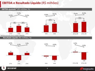 9
EBITDA e Resultado Líquido (R$ milhões)
Resultado Líquido (R$ milhões; %)
2T15
12
1,5%
1T15
-27
-3,3%
2T14
14
2,0%
-26%8%
2T15
105
13,2%
1T15
142
17,6%
2T14
97
13,5%
14%
2T15 LTM
432
14,3%
2T14 LTM
379
13,4%
2T15 LTM
-110
0,2%
2T14 LTM
-3,6%
6
EBITDA ajustado* (R$ milhões; %)
*EBITDA excluindo outras receitas / despesas
201
23%
1S15
15,4%
246
13,9%
1S14
-2
-0,9%
-15
1S151S14
-0,2%
 