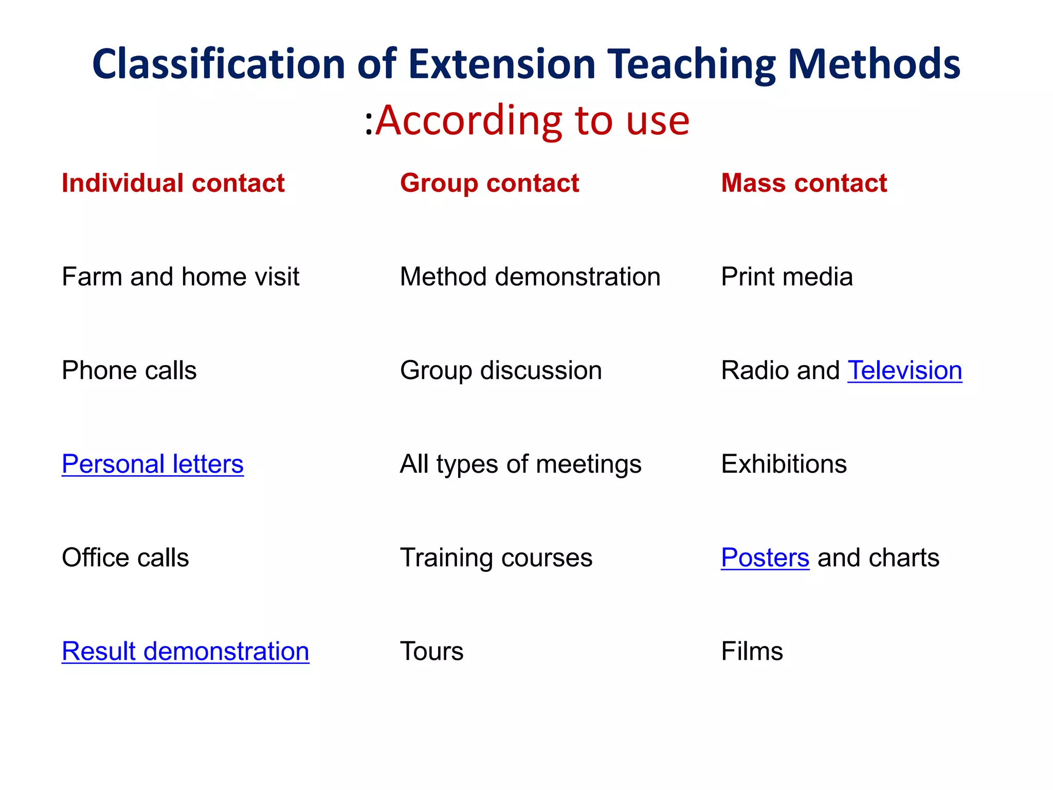 Classification of Extension Teaching Methods
:According to use
Individual contact Group contact Mass contact
Farm and home visit Method demonstration Print media
Phone calls Group discussion Radio and Television
Personal letters All types of meetings Exhibitions
Office calls Training courses Posters and charts
Result demonstration Tours Films
 