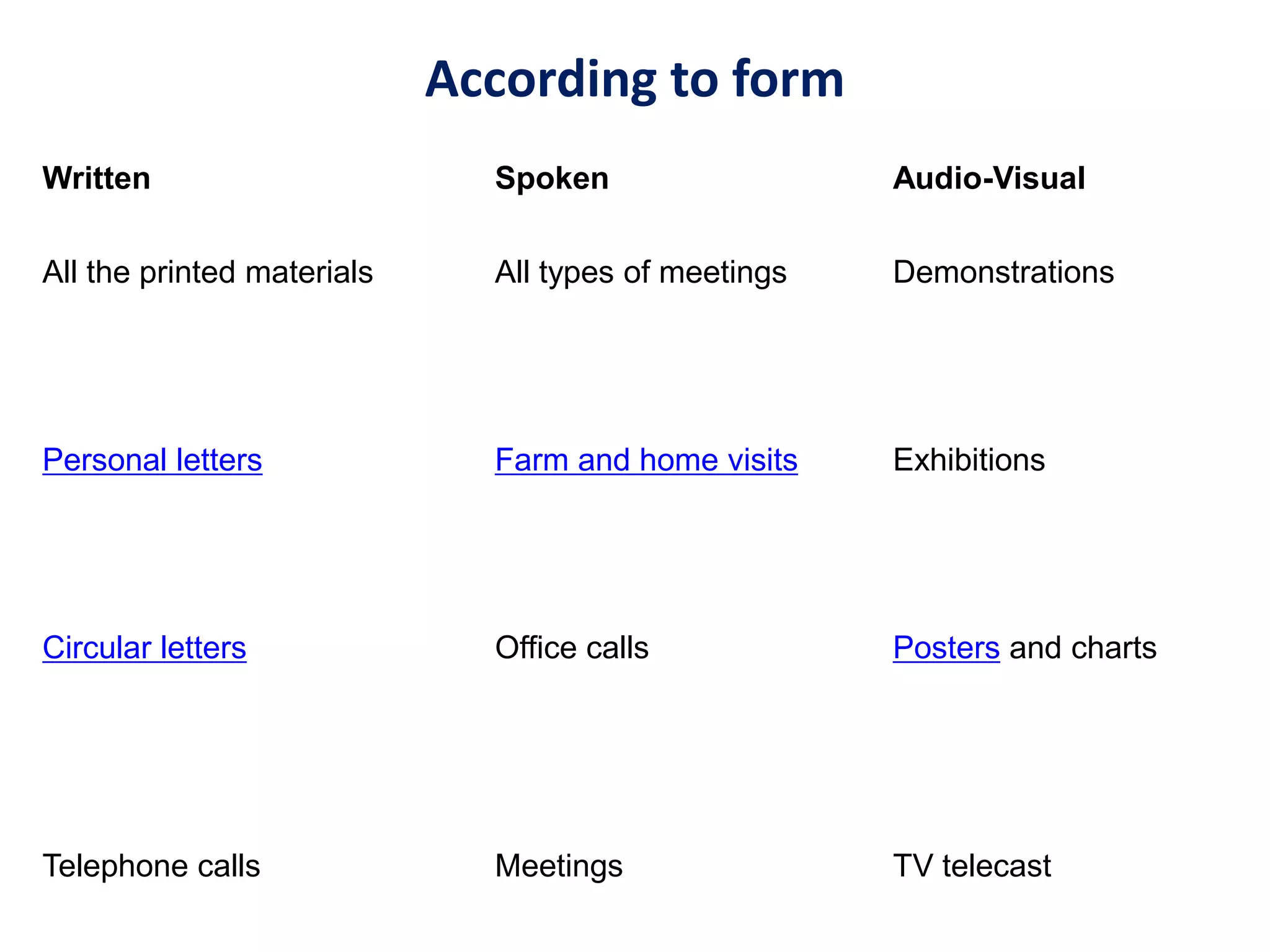 According to form
Written Spoken Audio-Visual
All the printed materials All types of meetings Demonstrations
Personal letters Farm and home visits Exhibitions
Circular letters Office calls Posters and charts
Telephone calls Meetings TV telecast
 
