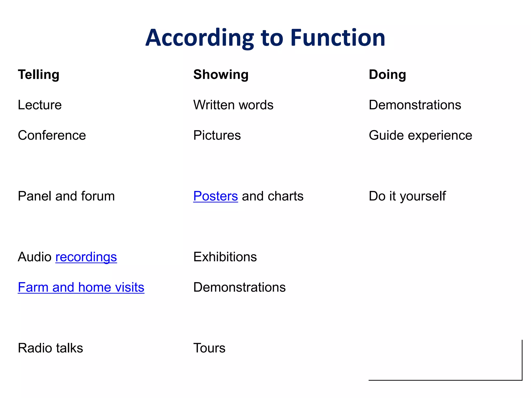 According to Function
Telling Showing Doing
Lecture Written words Demonstrations
Conference Pictures Guide experience
Panel and forum Posters and charts Do it yourself
Audio recordings Exhibitions
Farm and home visits Demonstrations
Radio talks Tours
 