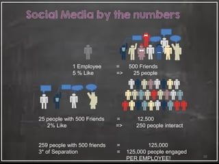 10
Social Media by the numbers
1 Employee = 500 Friends
5 % Like => 25 people
25 people with 500 Friends = 12,500
2% Like => 250 people interact
259 people with 500 friends = 125,000
3* of Separation = 125,000 people engaged
PER EMPLOYEE!
 