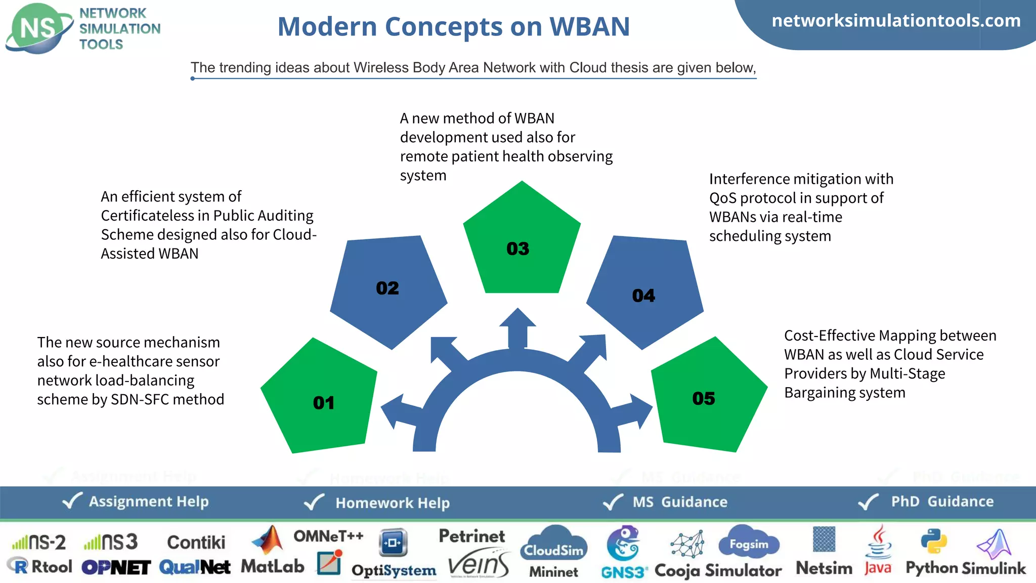 networksimulationtools.com
CloudSim
Fogsim
PhD Guidance
MS Guidance
Assignment Help Homework Help
Modern Concepts on WBAN
The trending ideas about Wireless Body Area Network with Cloud thesis are given below,
01
The new source mechanism
also for e-healthcare sensor
network load-balancing
scheme by SDN-SFC method
02
03
04
05
An efficient system of
Certificateless in Public Auditing
Scheme designed also for Cloud-
Assisted WBAN
A new method of WBAN
development used also for
remote patient health observing
system Interference mitigation with
QoS protocol in support of
WBANs via real-time
scheduling system
Cost-Effective Mapping between
WBAN as well as Cloud Service
Providers by Multi-Stage
Bargaining system
 