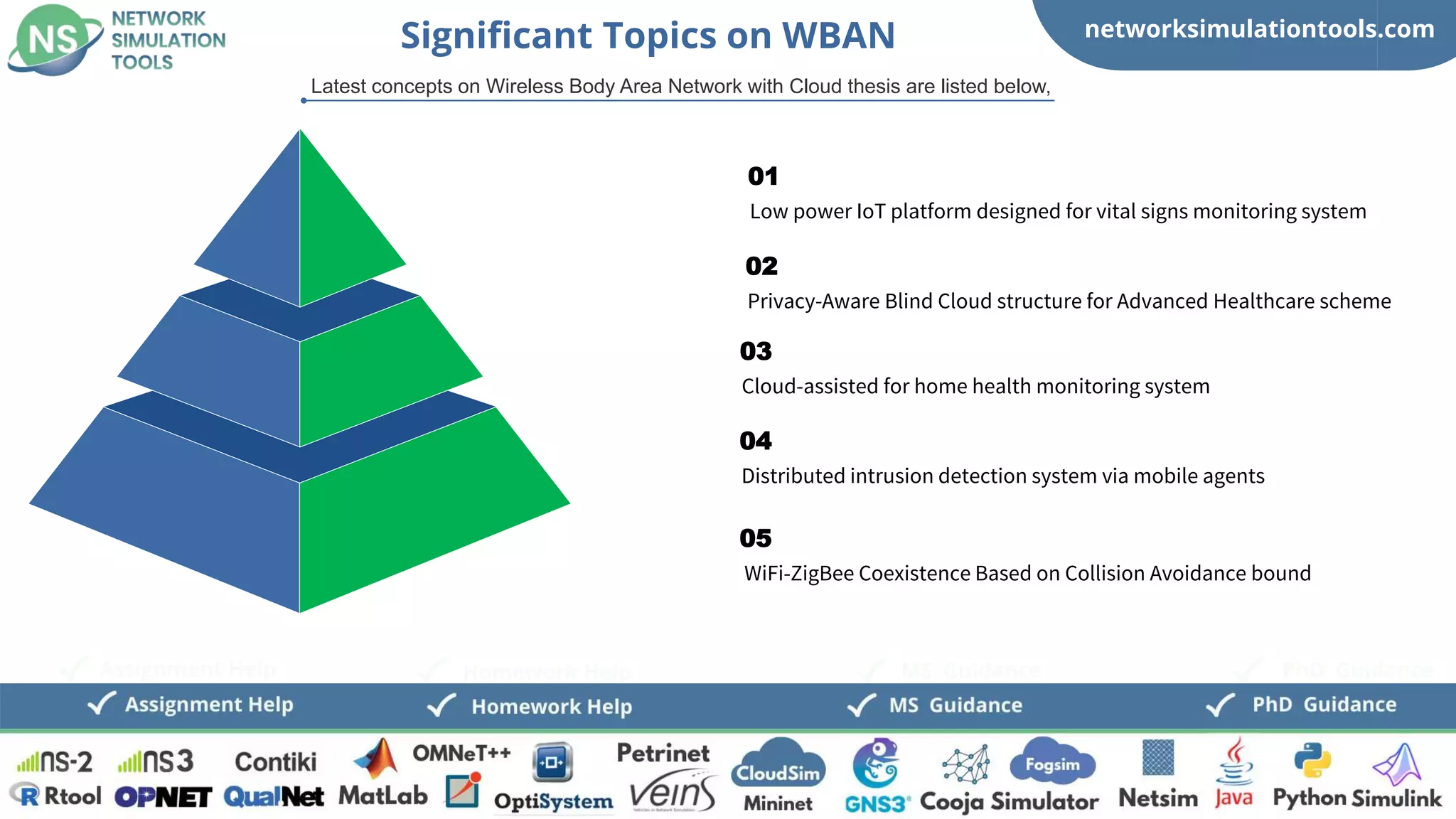 networksimulationtools.com
CloudSim
PhD Guidance
MS Guidance
Assignment Help Homework Help
Significant Topics on WBAN
Latest concepts on Wireless Body Area Network with Cloud thesis are listed below,
Low power IoT platform designed for vital signs monitoring system
01
Privacy-Aware Blind Cloud structure for Advanced Healthcare scheme
02
Cloud-assisted for home health monitoring system
03
Distributed intrusion detection system via mobile agents
04
WiFi-ZigBee Coexistence Based on Collision Avoidance bound
05
 