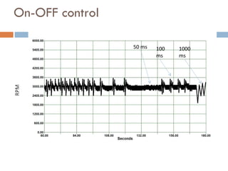 On-OFF control 1000 ms 100 ms 50 ms 