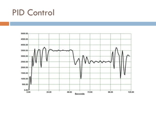 PID Control 