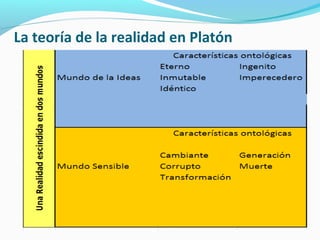 La teoría de la realidad en Platón
 