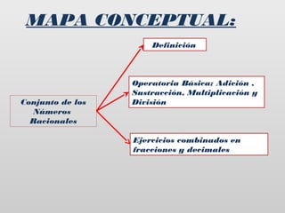 MAPA CONCEPTUAL:
Definición

Conjunto de los
Números
Racionales

Operatoria Básica: Adición ,
Sustracción, Multiplicación y
División

Ejercicios combinados en
fracciones y decimales

 