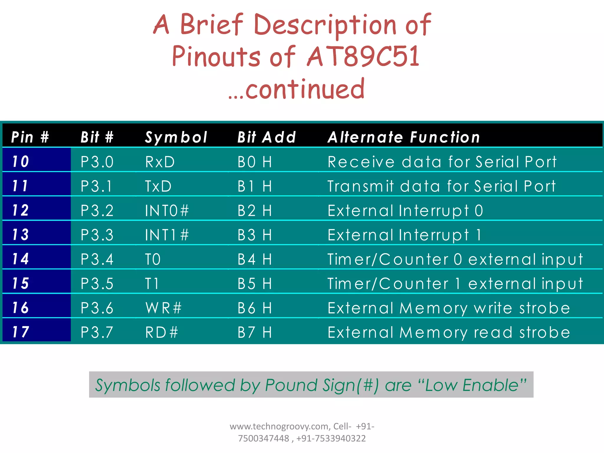 A Brief Description of
Pinouts of AT89C51
…continued
P in #

B it #

Sy m b o l

B it A d d

A lte rn a te Fu n c tio n

10

P 3 .0

R xD

B0 H

R e c e iv e d a ta fo r Se ria l P o rt

11

P 3 .1

TxD

B1 H

Tra n sm it d a ta fo r Se ria l P o rt

12

P 3 .2

IN T0 #

B2 H

E xte rn al In te rru p t 0

13

P 3 .3

IN T1 #

B3 H

E xte rn al In te rru p t 1

14

P 3 .4

T0

B4 H

Tim e r/C o u n te r 0 e xte rn al in p u t

15

P 3 .5

T1

B5 H

Tim e r/C o u n te r 1 e xte rn al in p u t

16

P 3 .6

W R#

B6 H

E xte rn al M e m o ry w rite stro b e

17

P 3 .7

RD#

B7 H

E xte rn al M e m o ry re a d stro b e

Symbols followed by Pound Sign(#) are “Low Enable”
www.technogroovy.com, Cell- +917500347448 , +91-7533940322

 