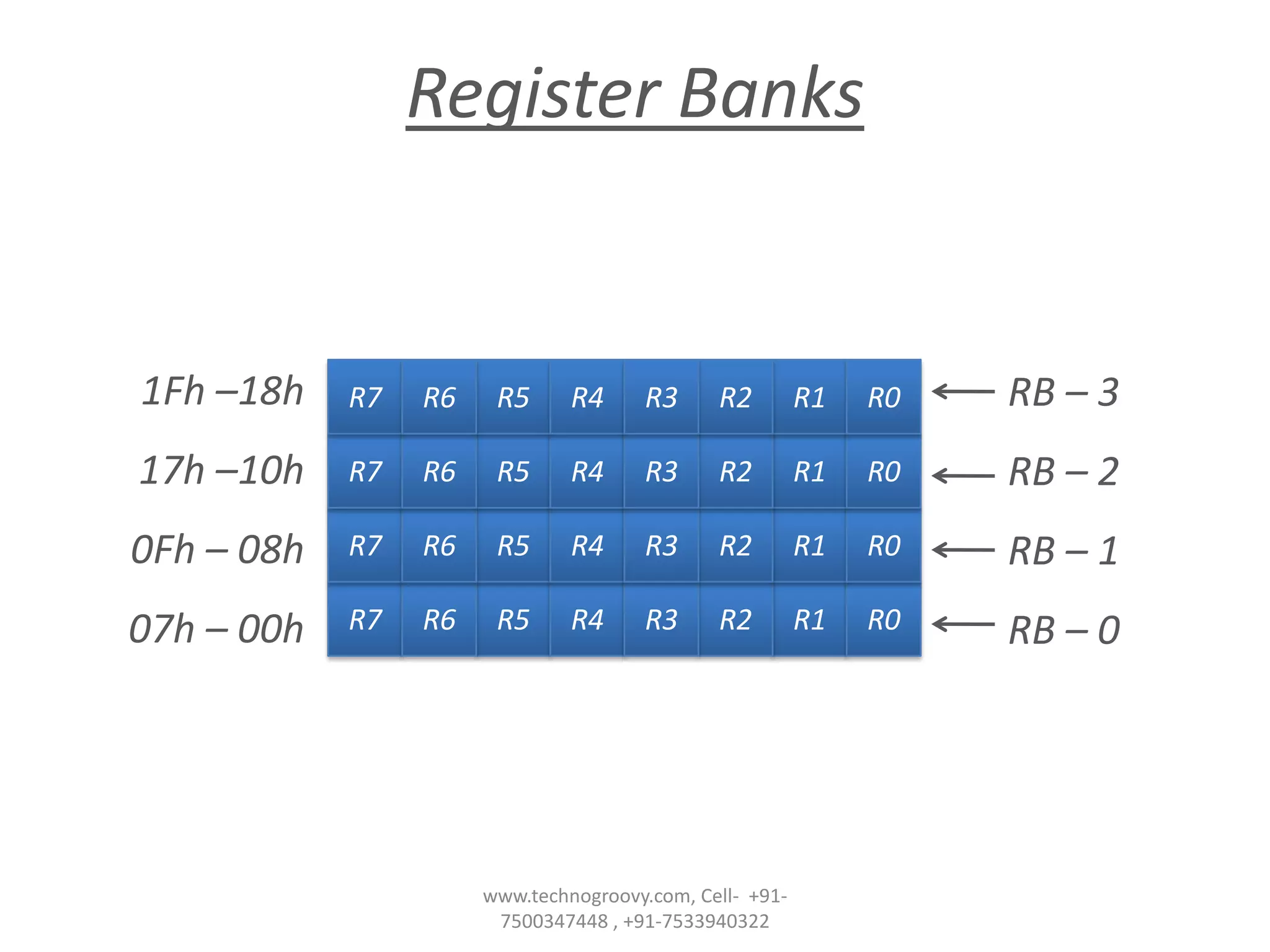 Register Banks

1Fh –18h

R7

R6

R5

R4

R3

R2

R1

R0

RB – 3

17h –10h

R7

R6

R5

R4

R3

R2

R1

R0

RB – 2

0Fh – 08h

R7

R6

R5

R4

R3

R2

R1

R0

RB – 1

07h – 00h

R7

R6

R5

R4

R3

R2

R1

R0

RB – 0

www.technogroovy.com, Cell- +917500347448 , +91-7533940322

 