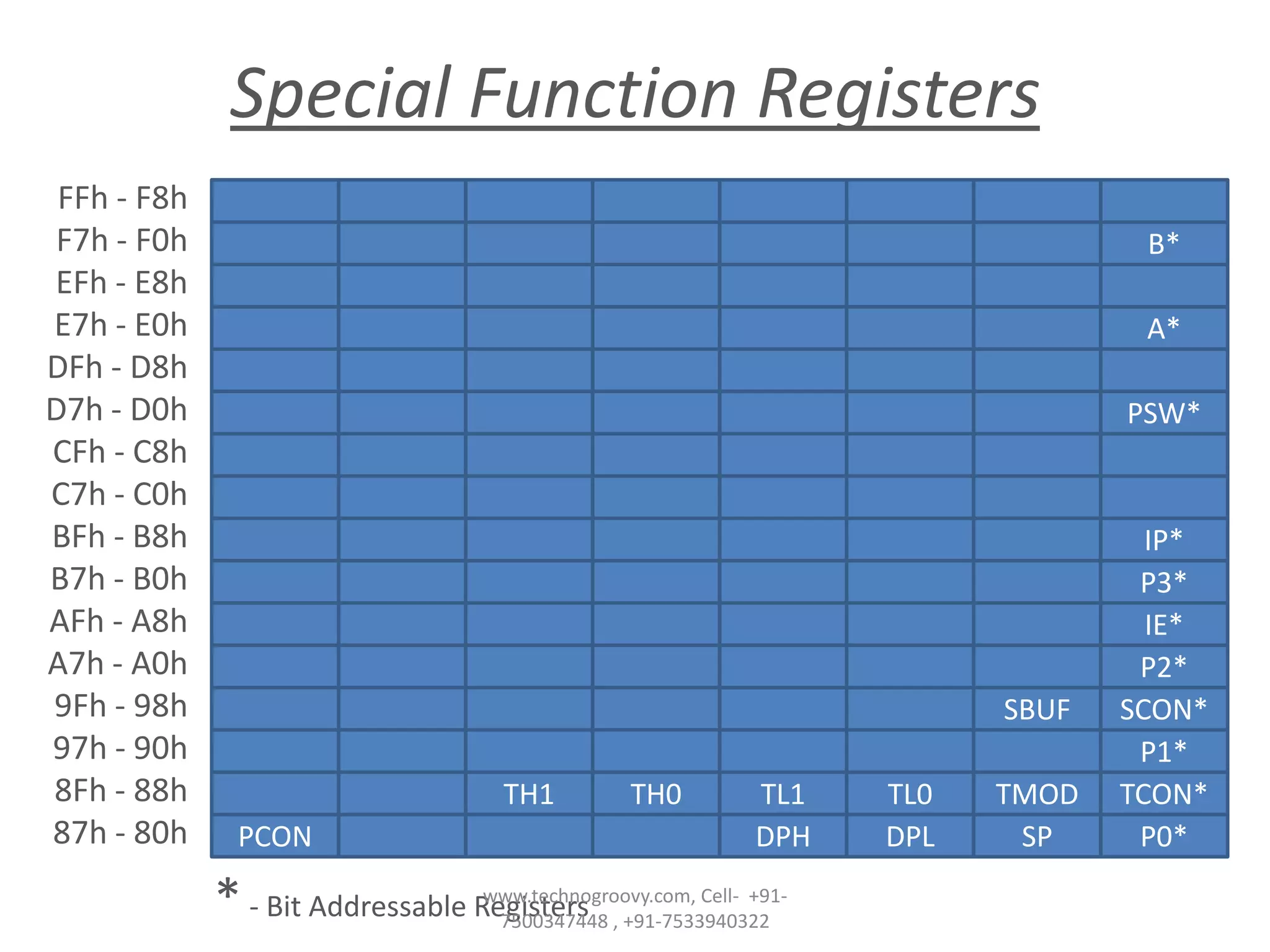 Special Function Registers
FFh - F8h
F7h - F0h
EFh - E8h
E7h - E0h
DFh - D8h
D7h - D0h
CFh - C8h
C7h - C0h
BFh - B8h
B7h - B0h
AFh - A8h
A7h - A0h
9Fh - 98h
97h - 90h
8Fh - 88h
87h - 80h

B*

A*
PSW*

SBUF
TH1
PCON

* - Bit Addressable Registers

TH0

TL1
DPH

www.technogroovy.com, Cell- +917500347448 , +91-7533940322

TL0
DPL

TMOD
SP

IP*
P3*
IE*
P2*
SCON*
P1*
TCON*
P0*

 