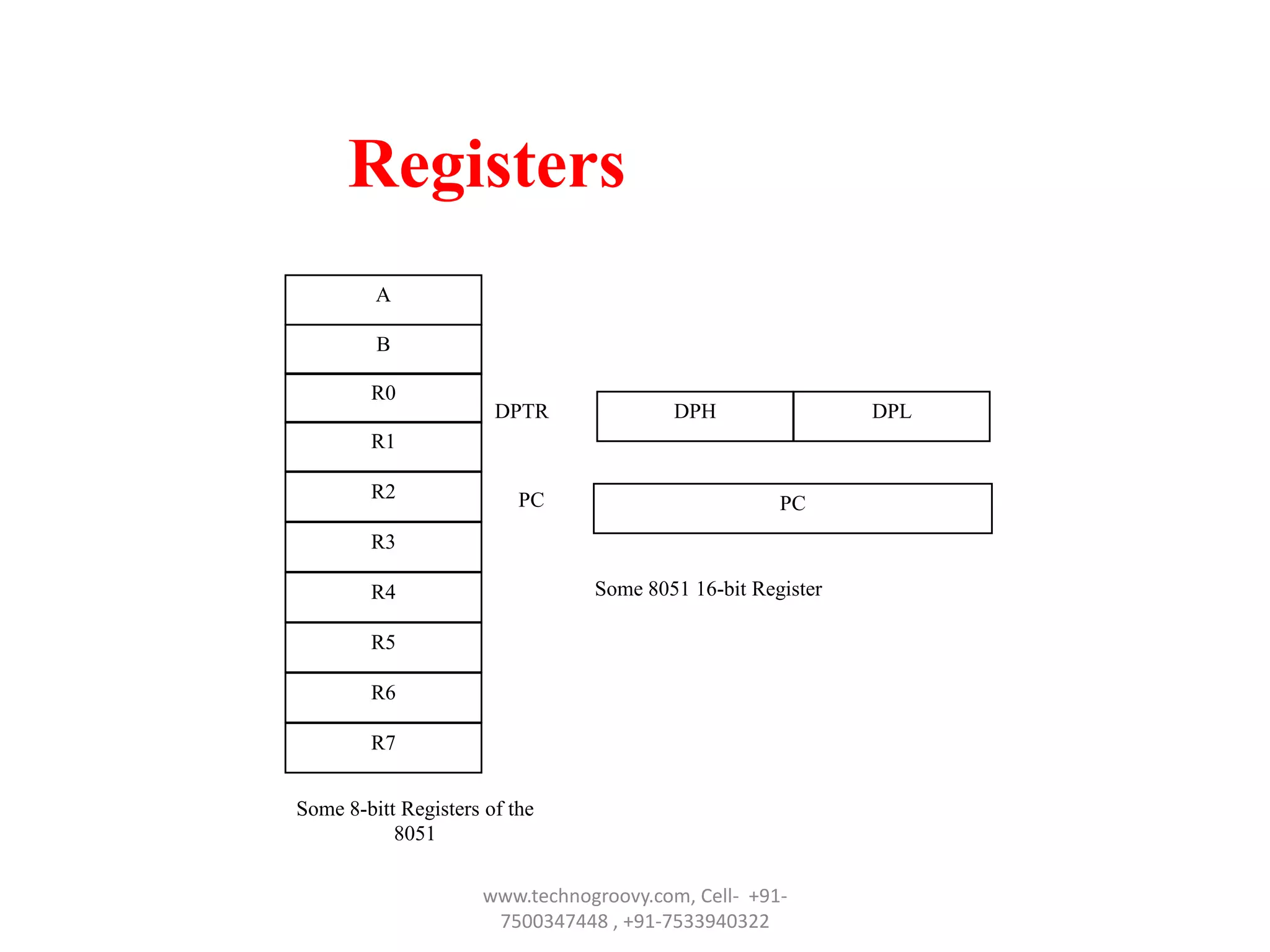Registers
A
B
R0

DPTR

DPH

DPL

R1
R2

PC

PC

R3
Some 8051 16-bit Register

R4
R5
R6
R7
Some 8-bitt Registers of the
8051

www.technogroovy.com, Cell- +917500347448 , +91-7533940322

 