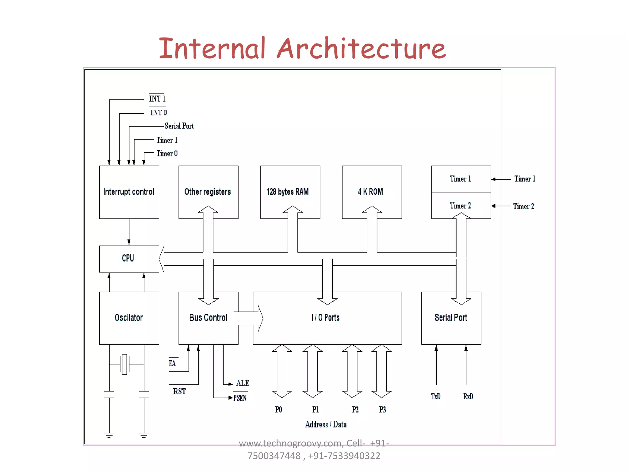 Internal Architecture

www.technogroovy.com, Cell- +917500347448 , +91-7533940322

 