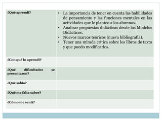 ¿Qué aprendí? • La importancia de tener en cuenta las habilidades
de pensamiento y las funciones mentales en las
actividades que le planteo a los alumnos.
• Analizar propuestas didácticas desde los Modelos
Didácticos.
• Nuevos marcos teóricos (nueva bibliografía).
• Tener una mirada crítica sobre los libros de texto
y que puedo modificarlos.
¿Con qué lo aprendí?
¿Qué dificultades se
presentaron?
¿Qué sabía?
¿Qué me falta saber?
¿Cómo me sentí?
 