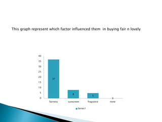 This graph represent which factor influenced them in buying fair n lovely
37
8
5
00
5
10
15
20
25
30
35
40
fairness sunscreen fragrance none
Series1
 