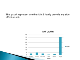 This graph represent whether fair & lovely provide any side
effect or not.
0
5
10
15
20
25
30
35
40
pimples rashes irritation skin
allergy
others none
BAR GRAPH
Series1
 
