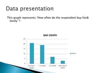 This graph represents “How often do the respondent buy fair&
lovely” ?
0
5
10
15
20
25
less than 1
month
1-3 month 3-6 month more than 6
month
BAR GRAPH
Series1
 