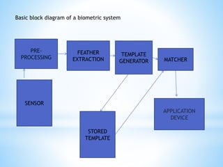 Basic block diagram of a biometric system
PRE-
PROCESSING
FEATHER
EXTRACTION
APPLICATION
DEVICE
TEMPLATE
GENERATOR MATCHER
STORED
TEMPLATE
SENSOR
 