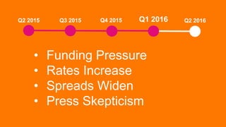 • Funding Pressure
• Rates Increase
• Spreads Widen
• Press Skepticism
Q2 2015 Q3 2015 Q4 2015 Q1 2016 Q2 2016
 