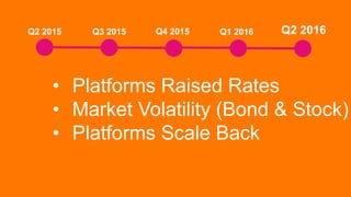 • Platforms Raised Rates
• Market Volatility (Bond & Stock)
• Platforms Scale Back
Q2 2015 Q3 2015 Q4 2015 Q1 2016 Q2 2016
 