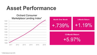 Month Over Month 3-Month Return
12-Month Return
+.739% +1.19%
+5.97%
2011 2012 2013 2014 2015 2016
1400
1350
1300
1250
1200
1150
1100
1050
1000
Orchard Consumer
Marketplace Lending Index*
Asset Performance
* 12-Month data as of July 6, 2016
 