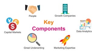 Key
Components
People Growth Companies
Data Analytics
Marketing Expertise
Capital Markets
Great Underwriting
 