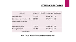 KOMPONEN PROGRAM
Tabel Alokasi Waktu Pelaksanaan Komponen Layanan
Program Proporsi Contoh Perhitungan Waktu/ Jam
Layanan dasar 25-35% 30% X 24 = 7,2
Layanan peminatan dan
perencanaan individual
25-35% 30% X 24 = 7,2
Layanan responsif 15-25% 25% X 24 = 6,0
Dukungan sistem 10-15% 15% X 24 = 3,6
Jumlah jam 24
 
