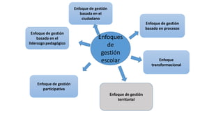 Enfoques
de
gestión
escolar
Enfoque de gestión
basada en el
liderazgo pedagógico
Enfoque de gestión
participativa
Enfoque
transformacional
Enfoque de gestión
basado en procesos
Enfoque de gestión
territorial
Enfoque de gestión
basada en el
ciudadano
 