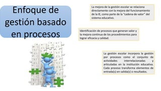 La mejora de la gestión escolar se relaciona
directamente con la mejora del funcionamiento
de la IE, como parte de la “cadena de valor” del
sistema educativo.
Enfoque de
gestión basado
en procesos
La gestión escolar incorpora la gestión
por procesos como el conjunto de
actividades interrelacionadas y
articuladas en la institución educativa.
Cada proceso transforma elementos de
entrada(s) en salida(s) o resultados.
Identificación de procesos que generan valor y
la mejora continua de los procedimientos para
lograr eficacia y calidad.
 
