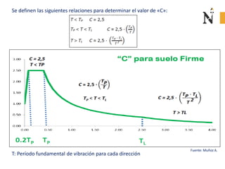 T: Período fundamental de vibración para cada dirección
Se definen las siguientes relaciones para determinar el valor de «C»:
Fuente: Muñoz A.
 