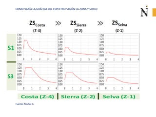 Fuente: Muñoz A.
COMO VARÍA LA GRÁFICA DEL ESPECTRO SEGÚN LA ZONA Y SUELO
 
