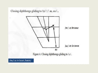 /əu/ as in boat /bəʊt/
 