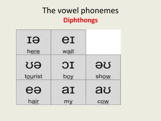 The vowel phonemes
Diphthongs
 