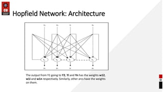 Hopfield Network: Architecture
The output from Y1 going to Y2, Yi and Yn has the weights w12,
w1i and w1n respectively. Similarly, other arcs have the weights
on them.
 