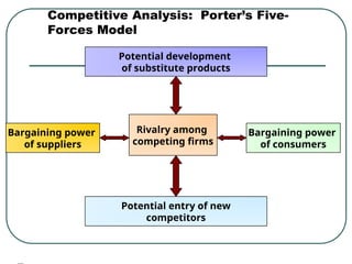 Competitive Analysis: Porter’s Five-
Forces Model
Potential development
of substitute products
Rivalry among
competing firms
Bargaining power
of suppliers
Potential entry of new
competitors
Bargaining power
of consumers
 