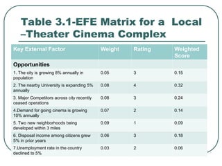 Table 3.1-EFE Matrix for a Local
–Theater Cinema Complex
Key External Factor Weight Rating Weighted
Score
Opportunities
1. The city is growing 8% annually in
population
0.05 3 0.15
2. The nearby University is expanding 5%
annually
0.08 4 0.32
3. Major Competitors across city recently
ceased operations
0.08 3 0.24
4.Demand for going cinema is growing
10% annually
0.07 2 0.14
5. Two new neighborhoods being
developed within 3 miles
0.09 1 0.09
6. Disposal income among citizens grew
5% in prior years
0.06 3 0.18
7.Unemployment rate in the country
declined to 5%
0.03 2 0.06
 