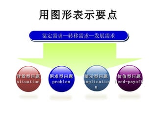 用图形表示要点 鉴定需求—转移需求—发展需求 背景型问题 situation 价值型问题 Need-payoff 困难型问题 problem 暗示型问题 implication 
