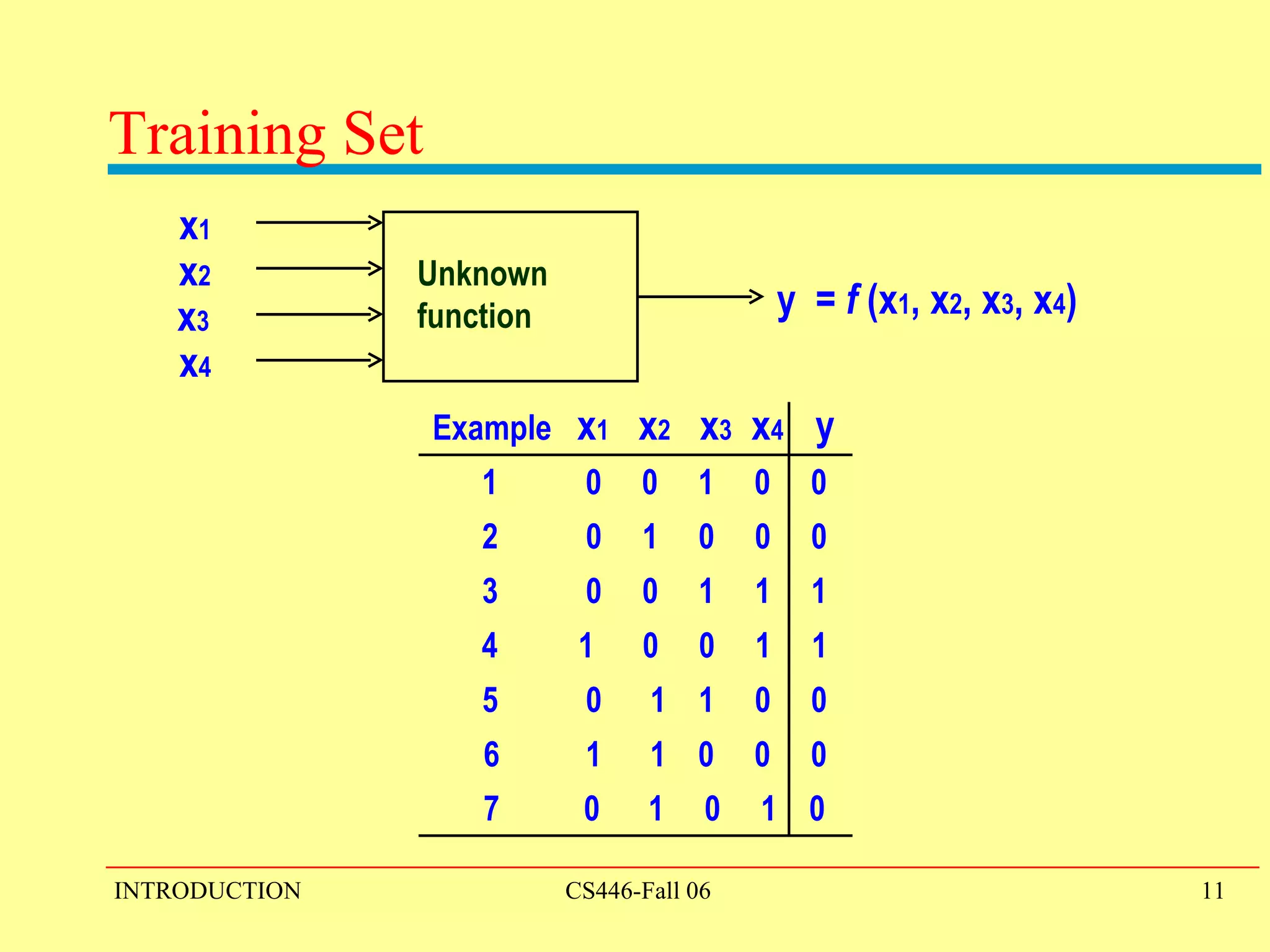 y  =  f  (x 1 , x 2 , x 3 , x 4 ) Unknown function x 1 x 2 x 3 x 4 Training Set Example  x 1   x 2   x 3   x 4  y 1   0  0  1  0  0 3   0  0  1  1  1 4  1  0  0  1  1 5   0  1  1  0  0 6  1  1  0  0  0 7  0  1  0  1  0 2   0  1  0  0  0 