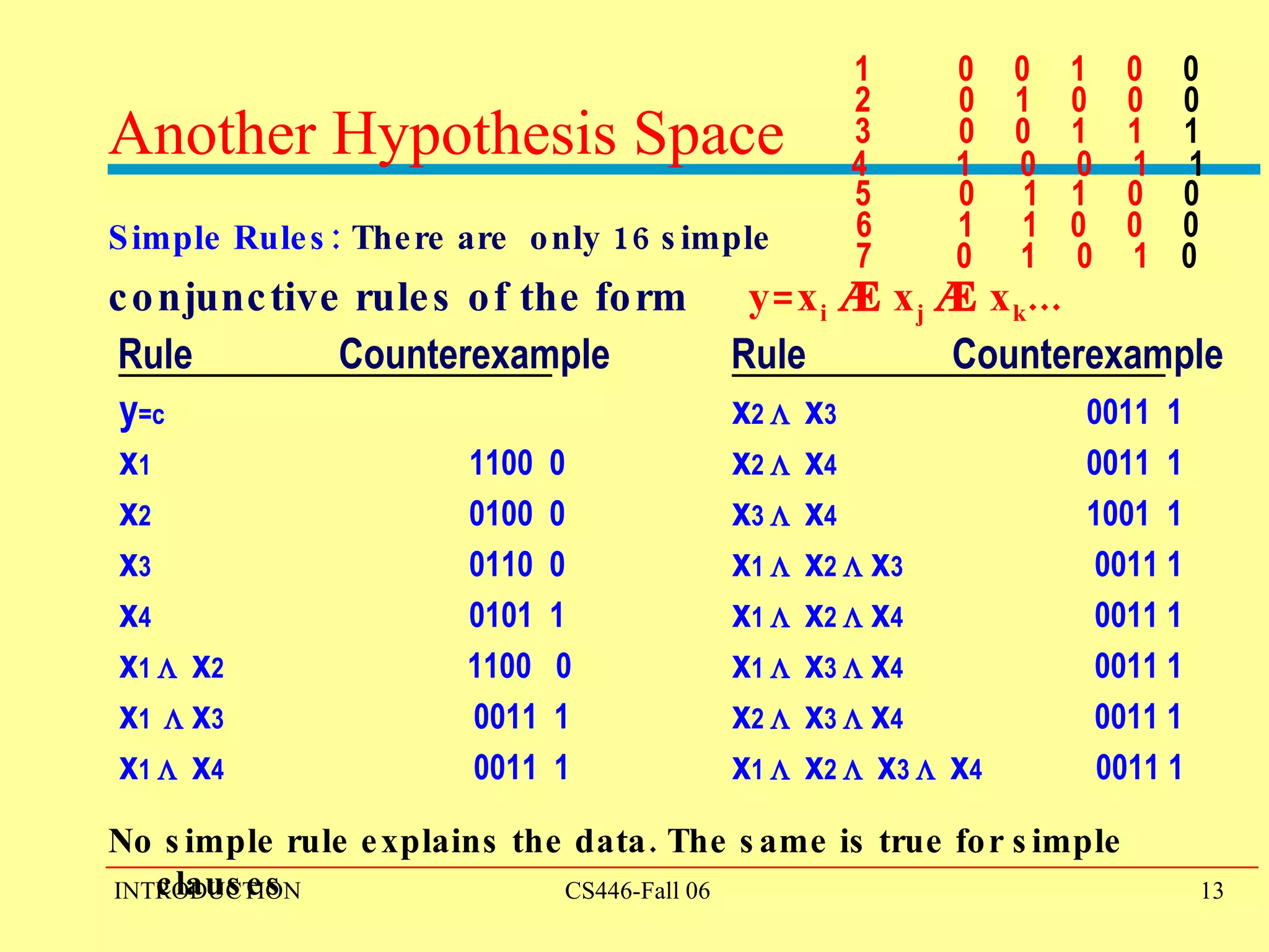 Another Hypothesis Space Simple Rules:  There are  only 16 simple   conjunctive rules of the form  y=x i   Æ  x j   Æ  x k ... No simple rule explains the data. The same is true for simple clauses 1   0  0  1  0  0 3   0  0  1  1  1 4  1  0  0  1  1 5   0  1  1  0  0 6  1  1  0  0  0 7  0  1  0  1  0 2   0  1  0  0  0 y =c  x 1  1100  0 x 2  0100  0 x 3  0110  0 x 4  0101  1 x 1     x 2   1100  0 x 1     x 3  0011  1 x 1     x 4  0011  1 Rule  Counterexample x 2     x 3  0011  1 x 2     x 4  0011  1 x 3     x 4  1001  1 x 1     x 2     x 3  0011 1 x 1     x 2     x 4  0011 1 x 1     x 3     x 4  0011 1 x 2     x 3     x 4  0011 1 x 1     x 2     x 3     x 4  0011 1 Rule  Counterexample 