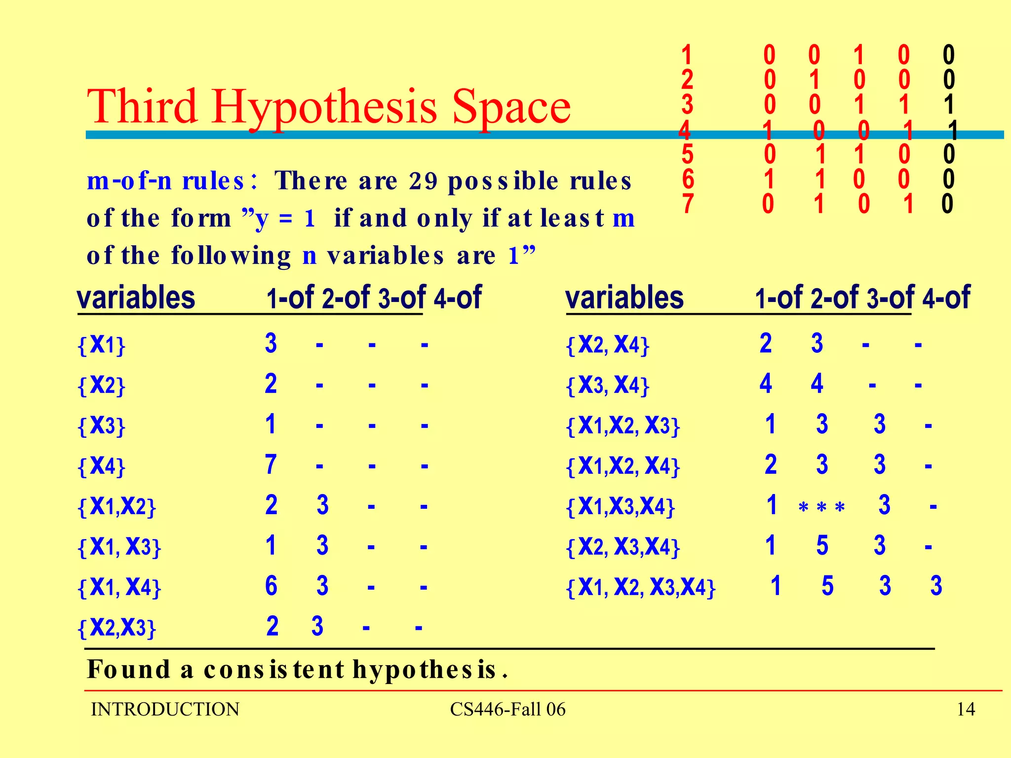 Third Hypothesis Space m-of-n rules:  There are 29 possible rules  of the form  ”y = 1  if and only if at least  m  of the following  n  variables are  1” Found a consistent hypothesis. 1   0  0  1  0  0 3   0  0  1  1  1 4  1  0  0  1  1 5   0  1  1  0  0 6  1  1  0  0  0 7  0  1  0  1  0 2   0  1  0  0  0  x 1    3  -  -  -  x 2    2  -  -  -  x 3    1  -  -  -  x 4    7  -  -  -  x 1, x 2    2  3  -  -  x 1,  x 3    1  3  -  -  x 1,  x 4    6  3  -  -  x 2, x 3    2  3  -  - variables  1 -of  2 -of  3 -of  4 -of  x 2,  x 4    2  3  -  -   x 3,  x 4    4  4  -  -  x 1, x 2,  x 3    1  3  3  -  x 1, x 2,  x 4    2  3  3  -  x 1, x 3, x 4    1           3  -  x 2,  x 3, x 4    1  5  3  -  x 1,  x 2,  x 3, x 4    1  5  3  3 variables  1 -of  2 -of  3 -of  4 -of 