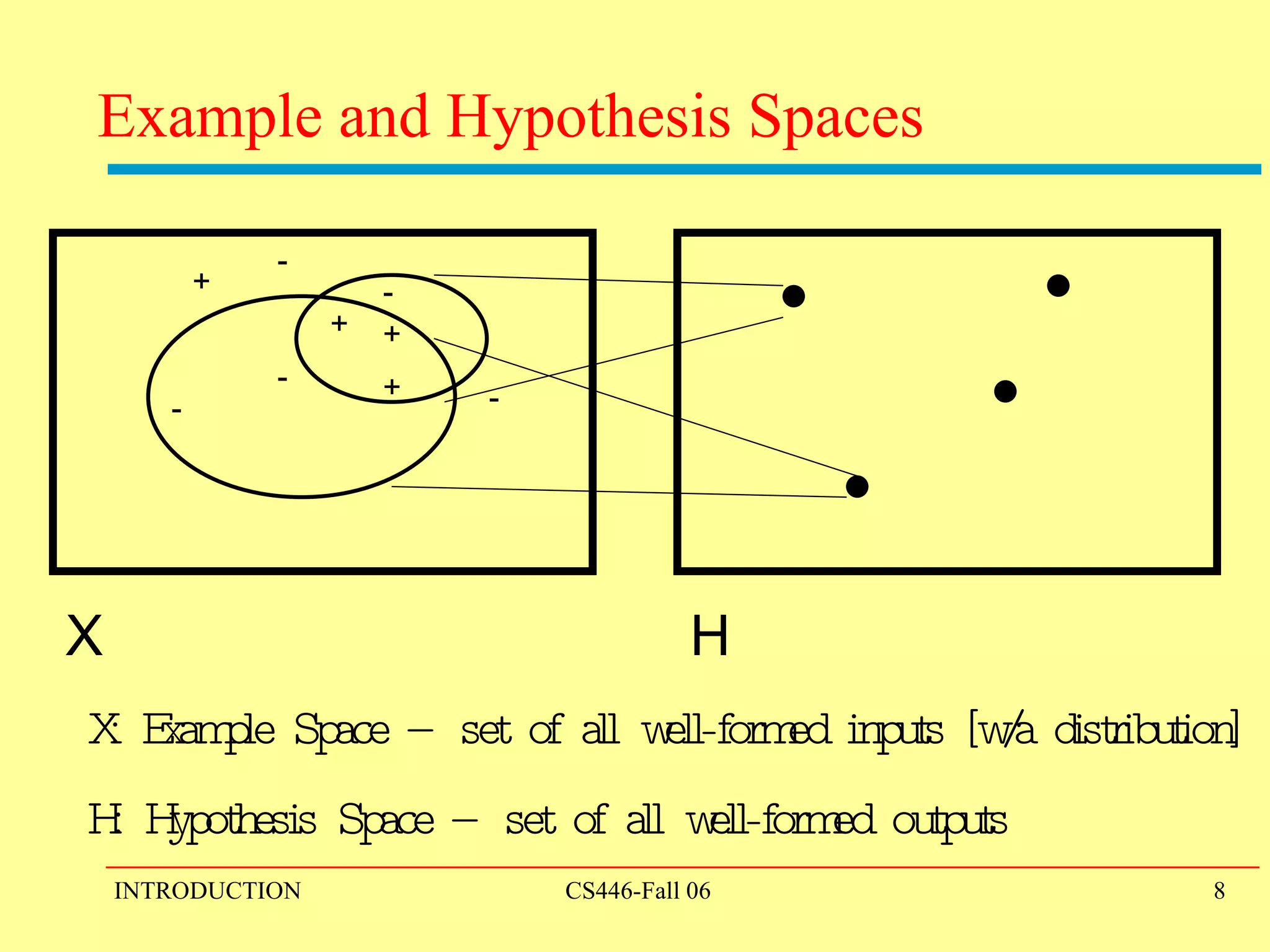 Example and Hypothesis Spaces X H X: Example Space – set of all well-formed inputs [w/a distribution] H: Hypothesis Space – set of all well-formed outputs - - + + + - - - + 