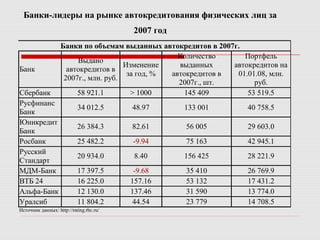 Банки-лидеры на рынке автокредитования физических лиц за
                                           2007 год
                     Банки по объемам выданных автокредитов в 2007г.
                                                     Количество      Портфель
                          Выдано
                                        Изменение    выданных     автокредитов на
№ Банк                 автокредитов в
                                         за год, % автокредитов в  01.01.08, млн.
                      2007г., млн. руб.
                                                     2007г., шт.        руб.
1 Сбербанк                58 921.1        > 1000       145 409        53 519.5
  Русфинанс
2                            34 012.5      48.97      133 001         40 758.5
  Банк
  Юникредит
3                            26 384.3      82.61      56 005          29 603.0
  Банк
4 Росбанк                    25 482.2      -9.94      75 163          42 945.1
  Русский
5                            20 934.0       8.40      156 425         28 221.9
  Стандарт
6 МДМ-Банк                   17 397.5       -9.68     35 410          26 769.9
7 ВТБ 24                     16 225.0      157.16     53 132          17 431.2
8 Альфа-Банк                 12 130.0      137.46     31 590          13 774.0
9 Уралсиб                    11 804.2       44.54     23 779          14 708.5
  Источник данных: http://rating.rbc.ru/
 