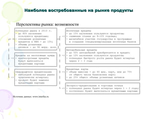 Наиболее востребованные на рынке продукты


     Перспективы рынка: возможности
    ┌────────────────────────────┐       ┌──────────────────────────────────────────────────┐
    │Потенциал рынка к 2010 г.   │       │Ипотечные кредиты                                 │
    │- до 80% населения          │       │- до 15% населения пользуются продуктом;          │
    │ пользуются кредитами;      │ ┌   ->│- снижение ставки до 8-10% годовых;               │
┌─ ─┤- отношение розничных       ├─┤     │- масштабное участие государства в программах     │
    │ кредитов к ВВП - до 10%; │         │ и создание специализированных ипотечных банков │
│   │- объемы розничных          │ │     └──────────────────────────────────────────────────┘
    │ активов - до 90 млрд. долл.│       ┌──────────────────────────────────────────────────┐
│   └────────────────────────────┘ │     │Автомобильные кредиты                             │
    ┌────────────────────────────┐       │- до 50% автомобилей приобретается в кредит;      │
│   │Кредиты на неотложные нужды │ ├   ->│- до 10% населения пользуется продуктом;          │
├ ->│- краткосрочные кредиты     │       │- потенциал быстрого роста рынка будет исчерпан   │
    │ будут вытесняться          │ │     │ через 2 - 3 года                                 │
│   │ кредитными картами         │       └──────────────────────────────────────────────────┘
    └────────────────────────────┘ │     ┌──────────────────────────────────────────────────┐
│   ┌────────────────────────────┐       │Кредитные карты                                   │
    │Овердрафтное кредитование   │ ├   ->│- объем эмиссии - до 40 млн. карт, или до 75%     │
│   │- небольшой потенциал рынка │       │ от общего числа банковских карт;                 │
└ ->│ практически исчерпан;      │ │     │- до 25% общего объема розничных активов          │
    │- продукт будет заменен     │       └──────────────────────────────────────────────────┘
    │ кредитными картами         │ │     ┌──────────────────────────────────────────────────┐
    └────────────────────────────┘       │Экспресс-кредитование в торговых точках           │
                                   └   ->│- потенциал рынка будет исчерпан через 1 - 2 года;│
                                         │- постепенно будет вытесняться кредитными картами │
                                         └──────────────────────────────────────────────────┘
   Источник данных: www.interfax.ru
 