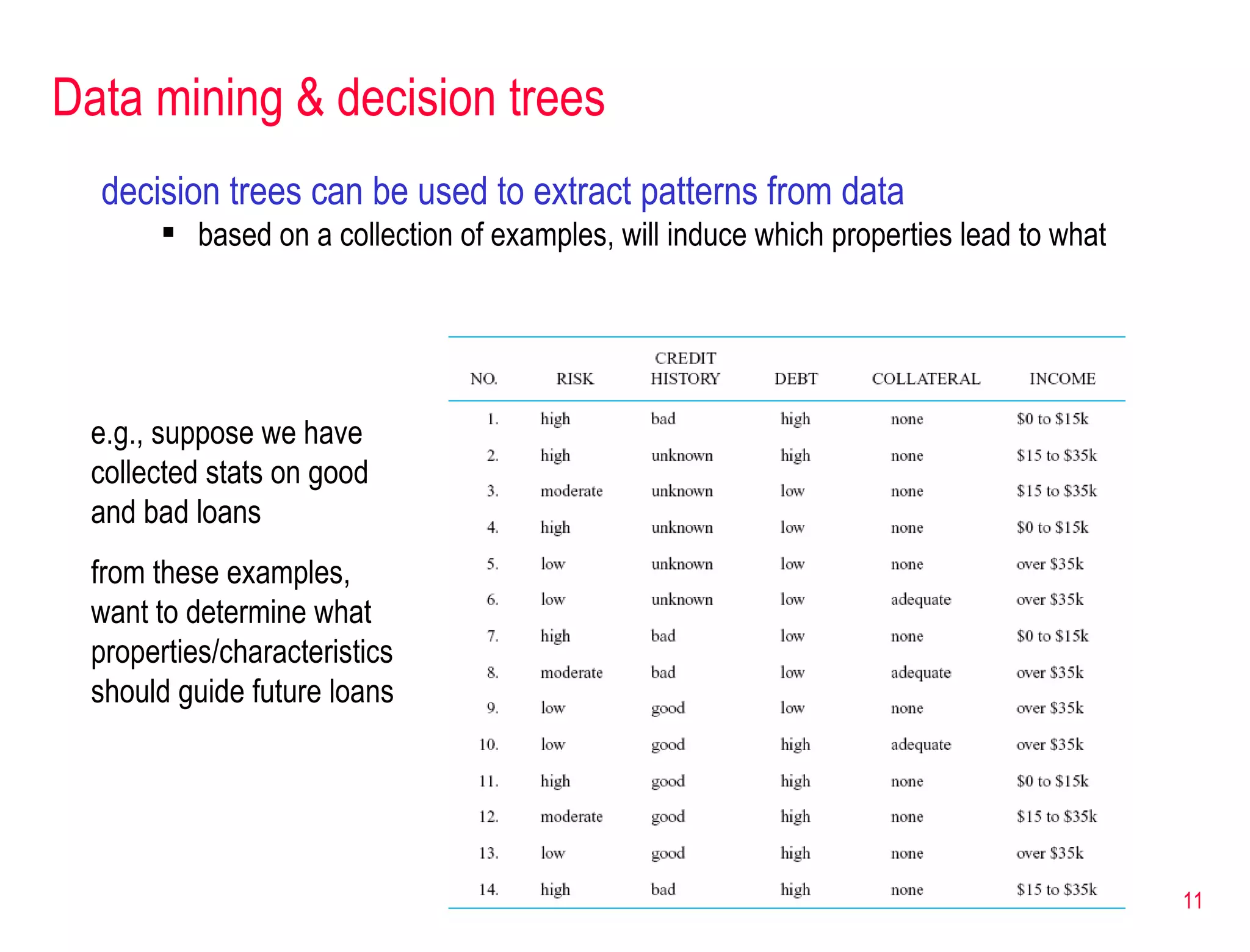 Data mining & decision trees decision trees can be used to extract patterns from data based on a collection of examples, will induce which properties lead to what e.g., suppose we have collected stats on good and bad loans from these examples, want to determine what properties/characteristics should guide future loans 